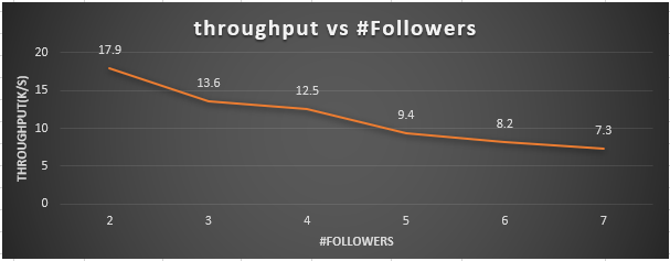 benchmark-throughput-followers.png