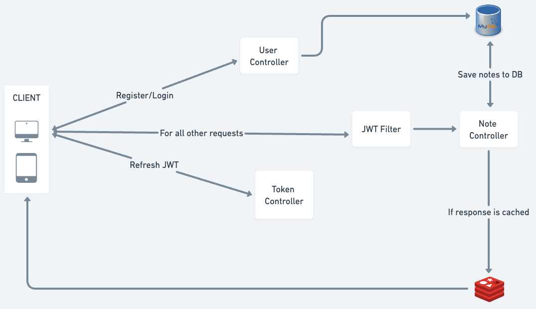 NoteWorthyBackend_HLD.png