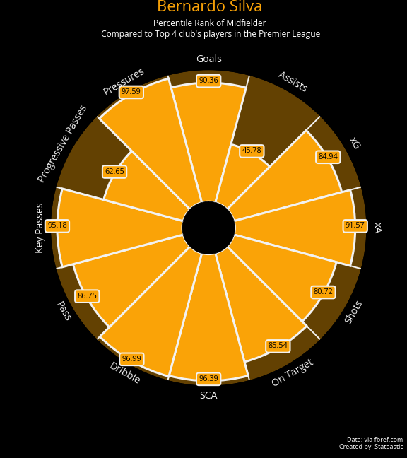 Bernardo Silva_percentile_rank_midfielders.png