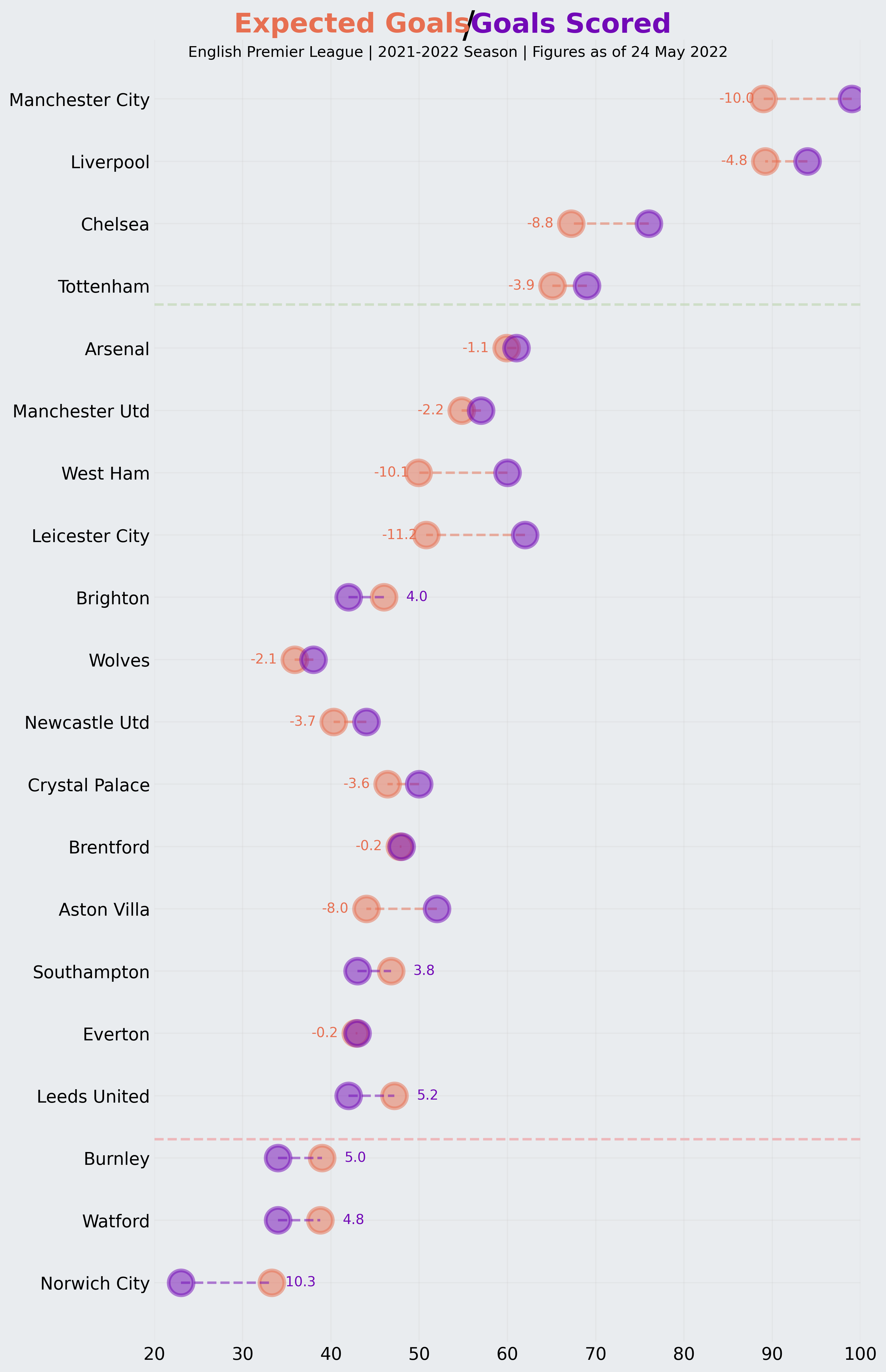 Premier League Stats 24 May 2022.png