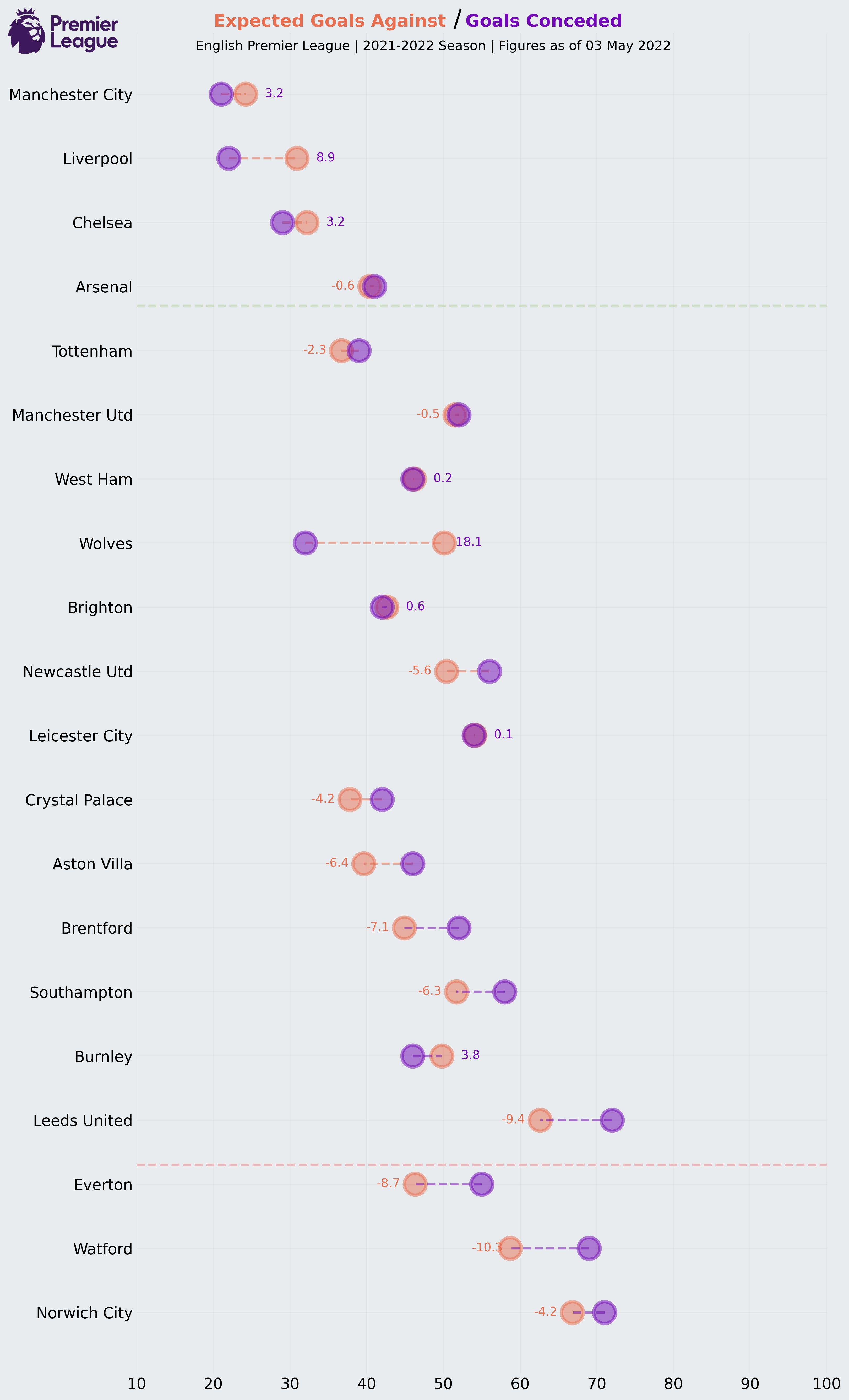 Premier League Stats Defending 03 May 2022.png