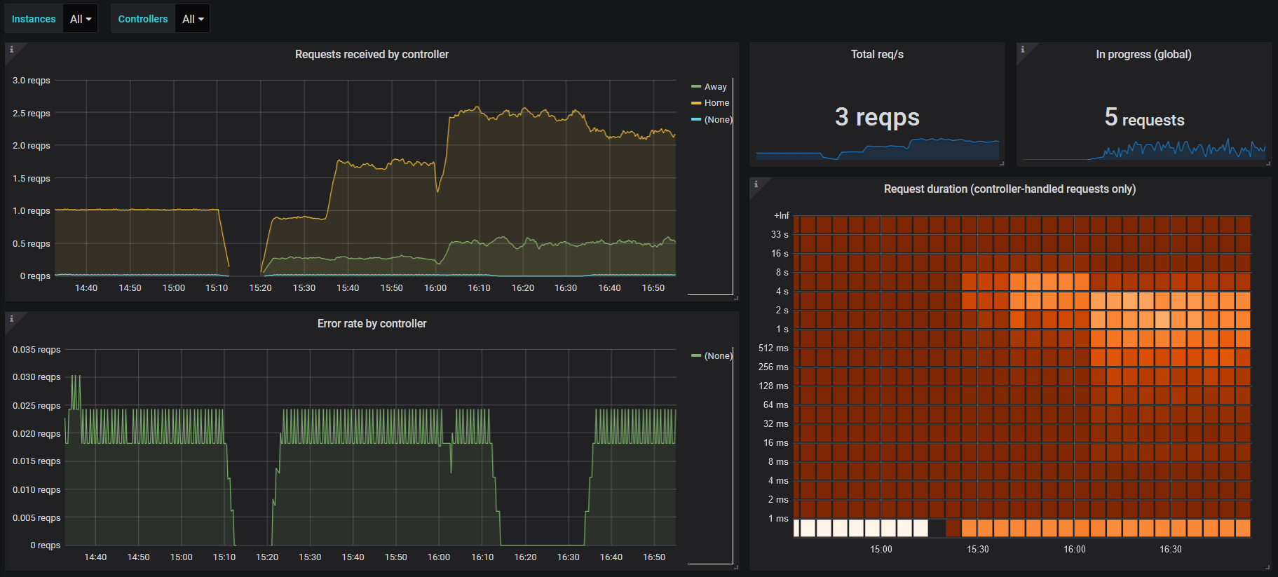 ASP.NET Core - controller summary (Prometheus).png