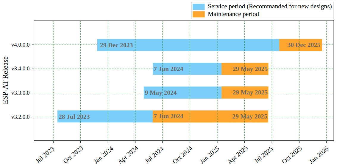 at-support-periods.png