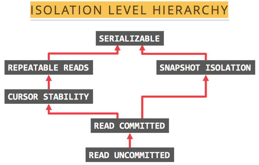 transaction_isolation_level.png