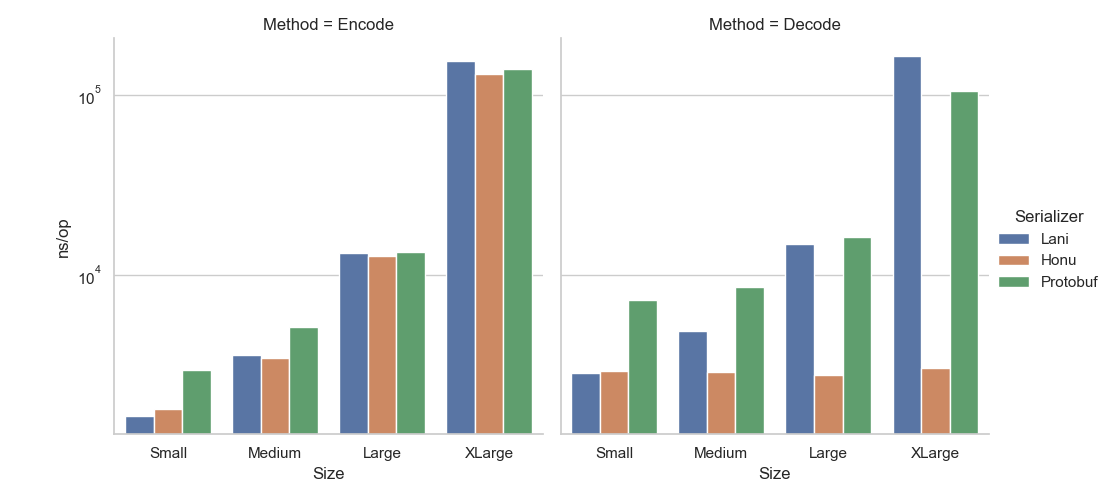 serialization-benchmark.png