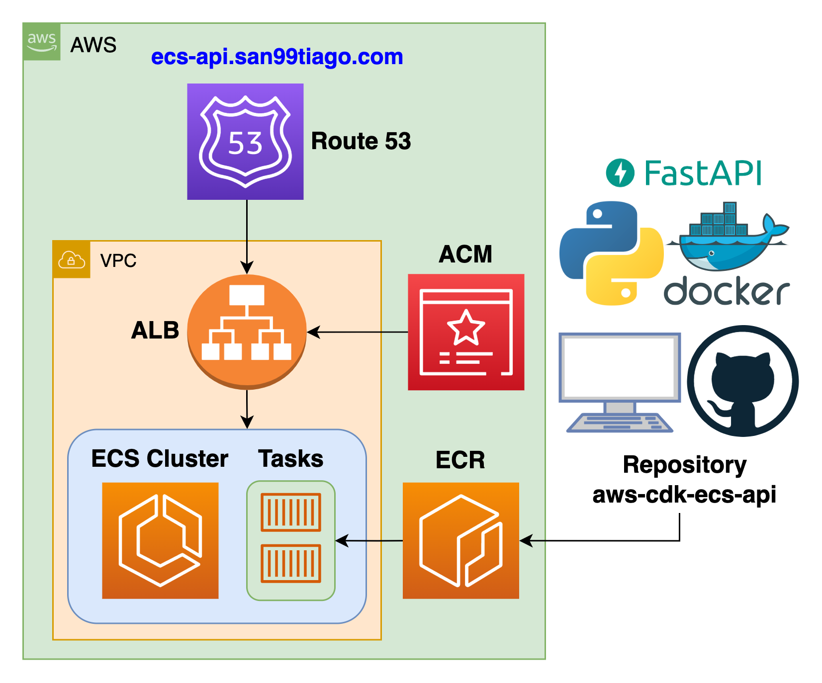 aws-cdk-ecs-api-architecture.png