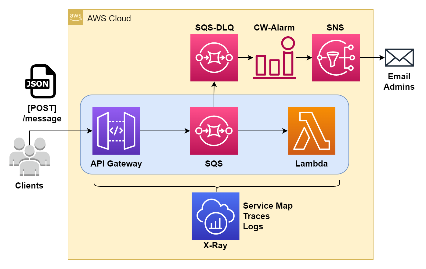 aws-cdk-apigw-sqs-lambda-diagram.png