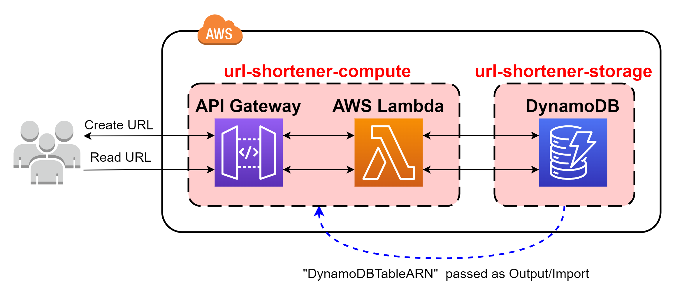 UrlShortenerArchitecture.png