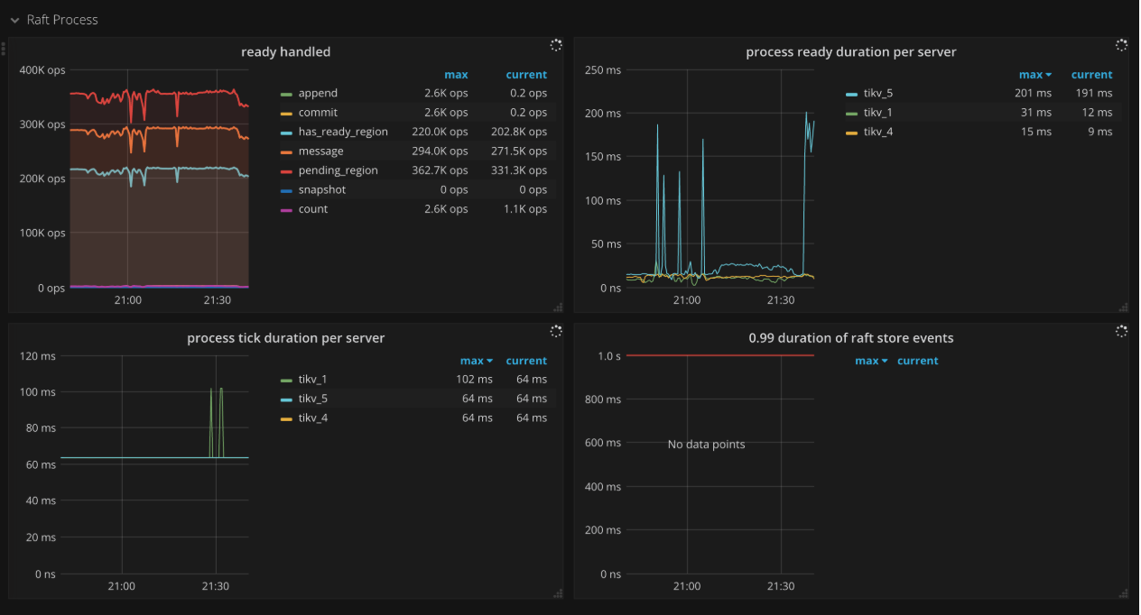 tikv-dashboard-raft-process.png