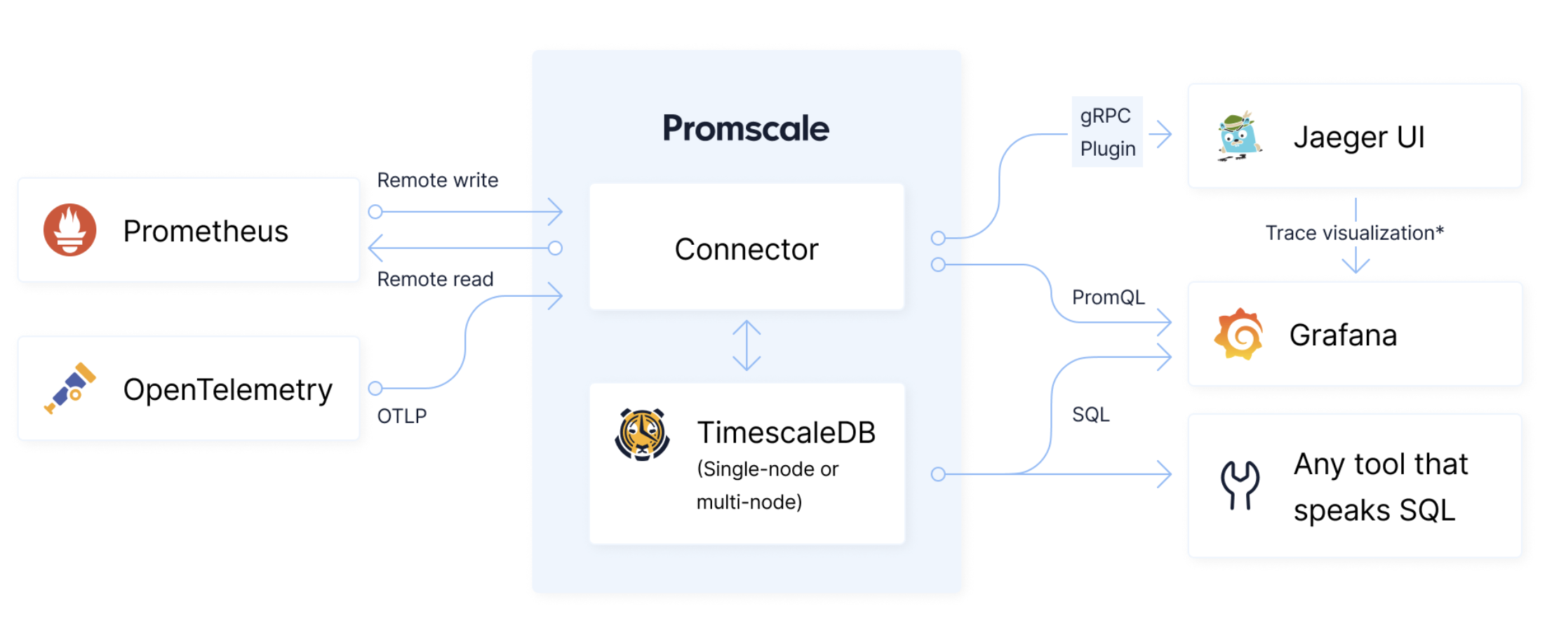 promscale-arch.png