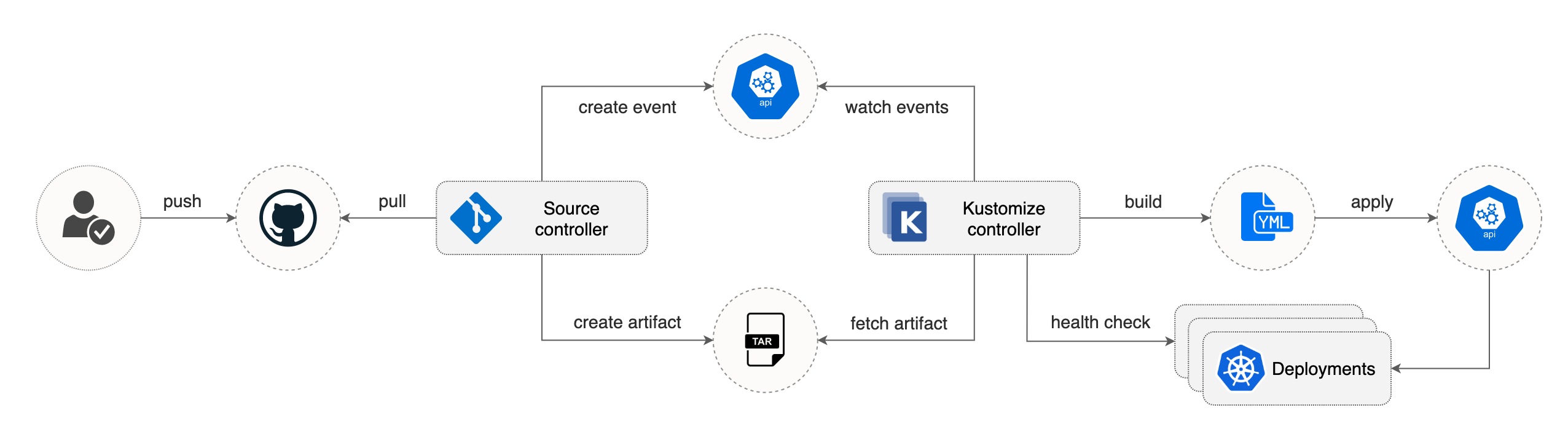 kustomize-controller-flow.png