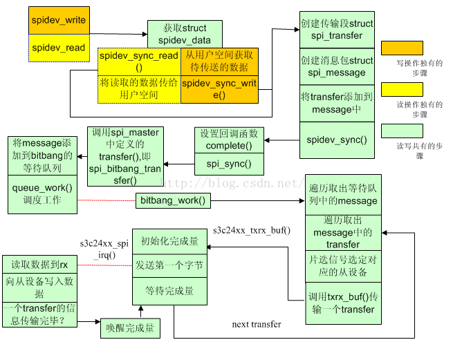 s3c_spi_read,write.png