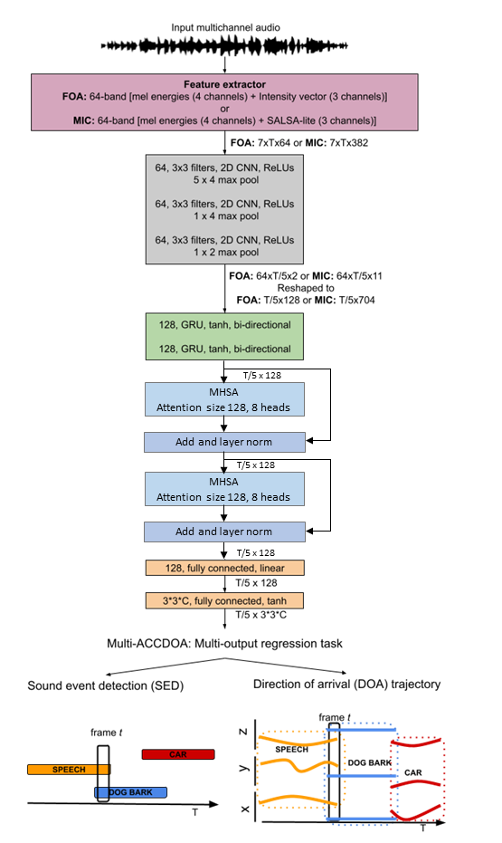 DCASE2023_seld_baseline.png