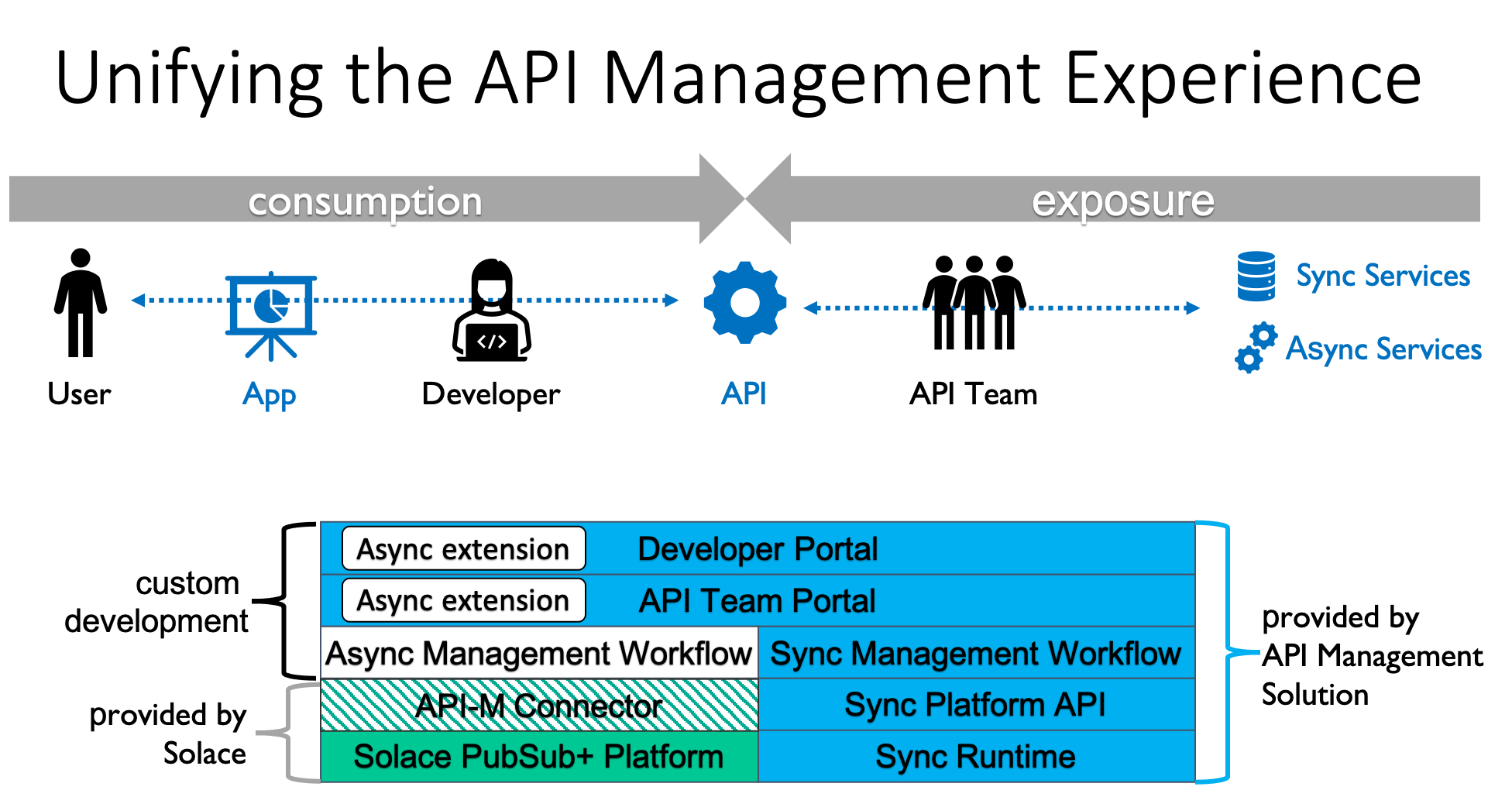 apim.unifying-overview.png