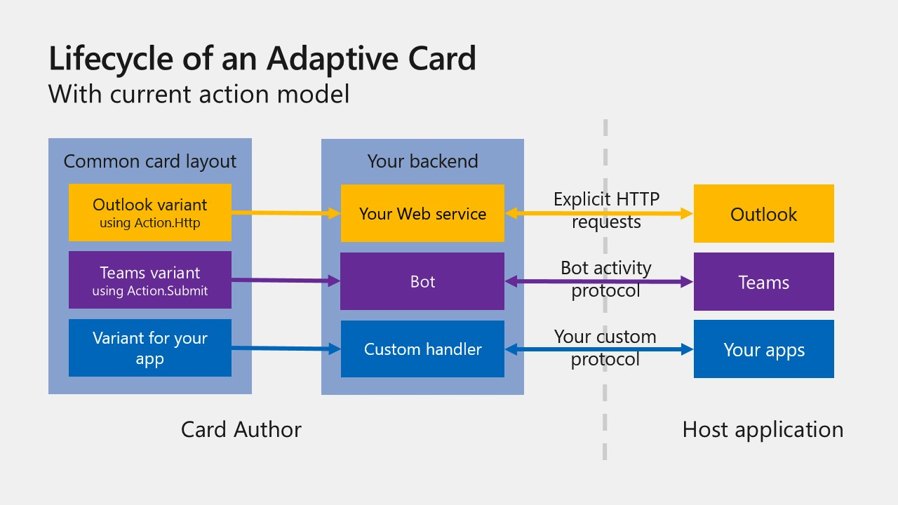 inconsistent-action-model-lifecycle.png