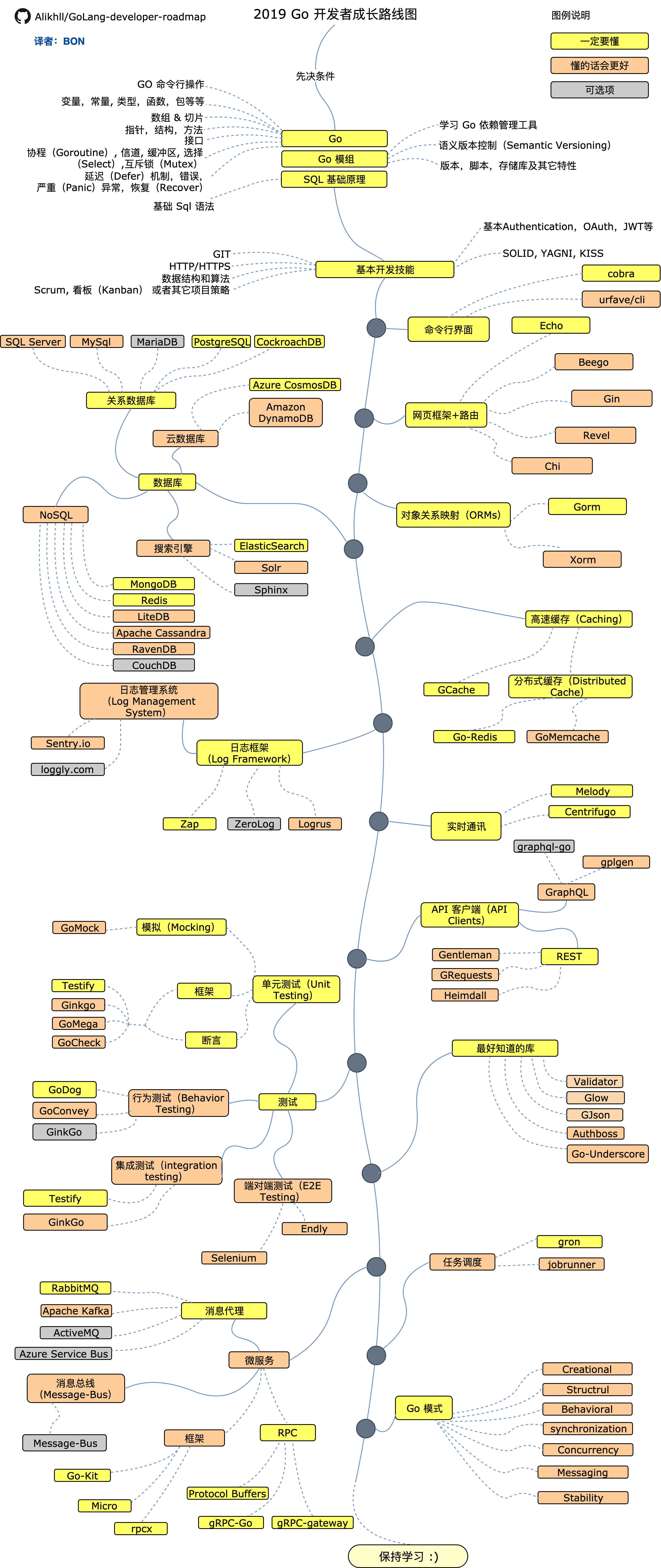 golang-developer-roadmap-zh-CN.png