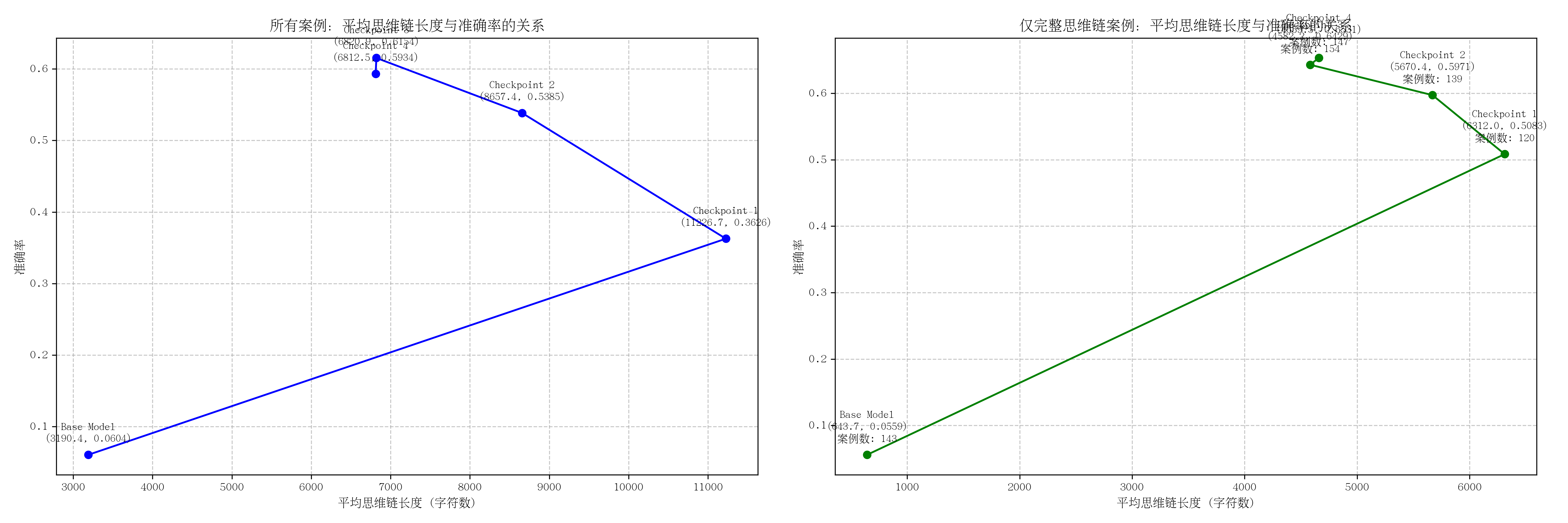 thinking_length_vs_accuracy_comparison_sft.png