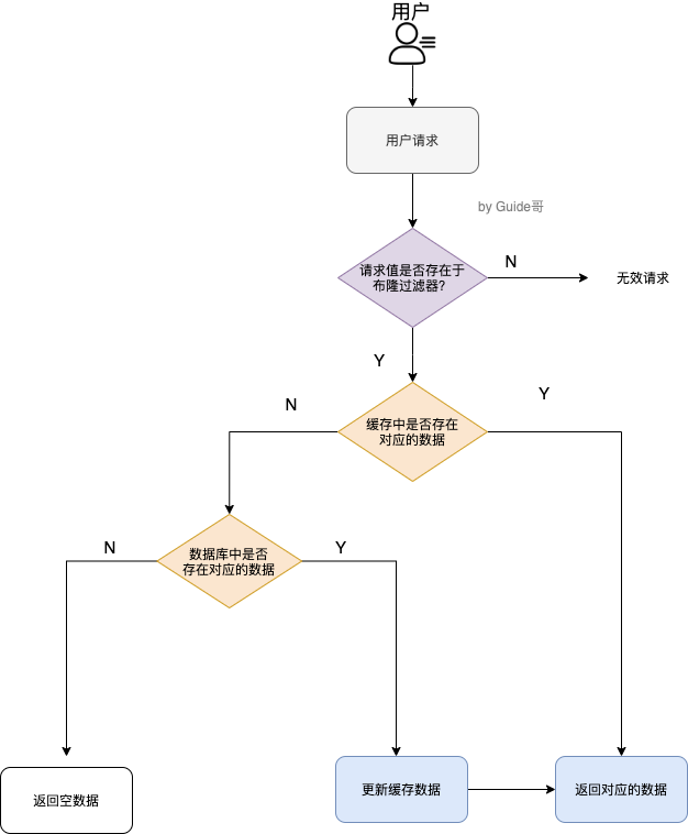 加入布隆过滤器后的缓存处理流程.png