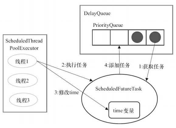 ScheduledThreadPoolExecutor执行周期任务步骤.png