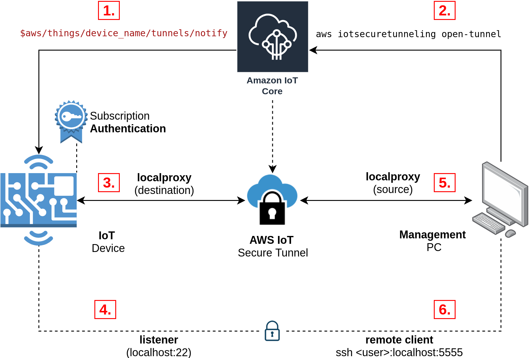 aws-secure-tunnel-architecture.png