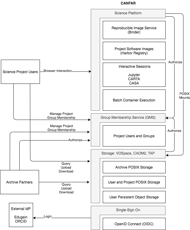 canfar-platform-architecture-0.1.png