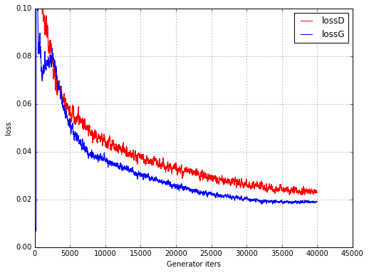 BEGAN_loss_niter500.png