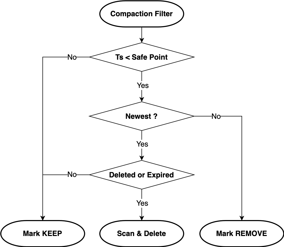 rawkv-gc-compaction-filter.png