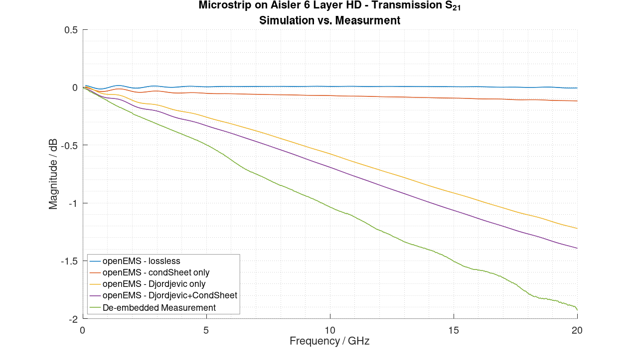 meas_vs_sim_s21.png