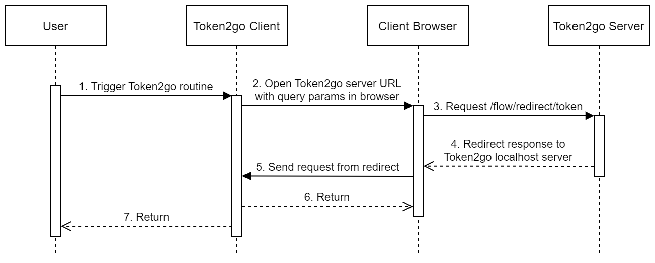 redirect-token-flow-sequence-diagram.drawio.png