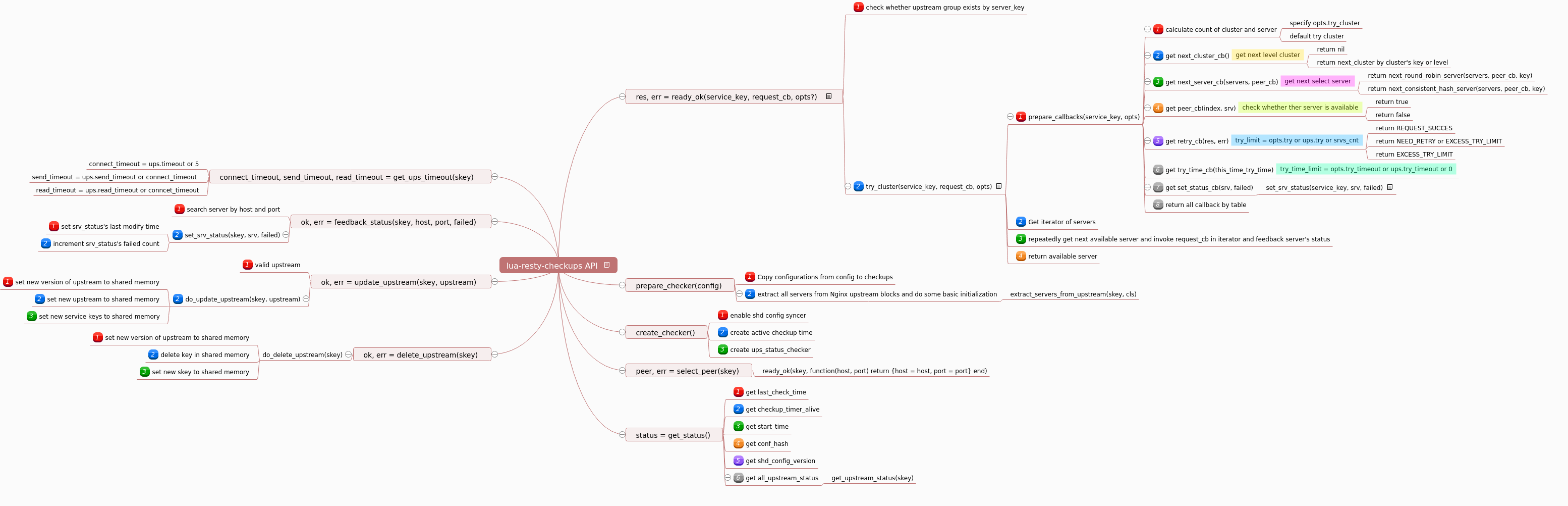 lua-resty-checkups+API.png