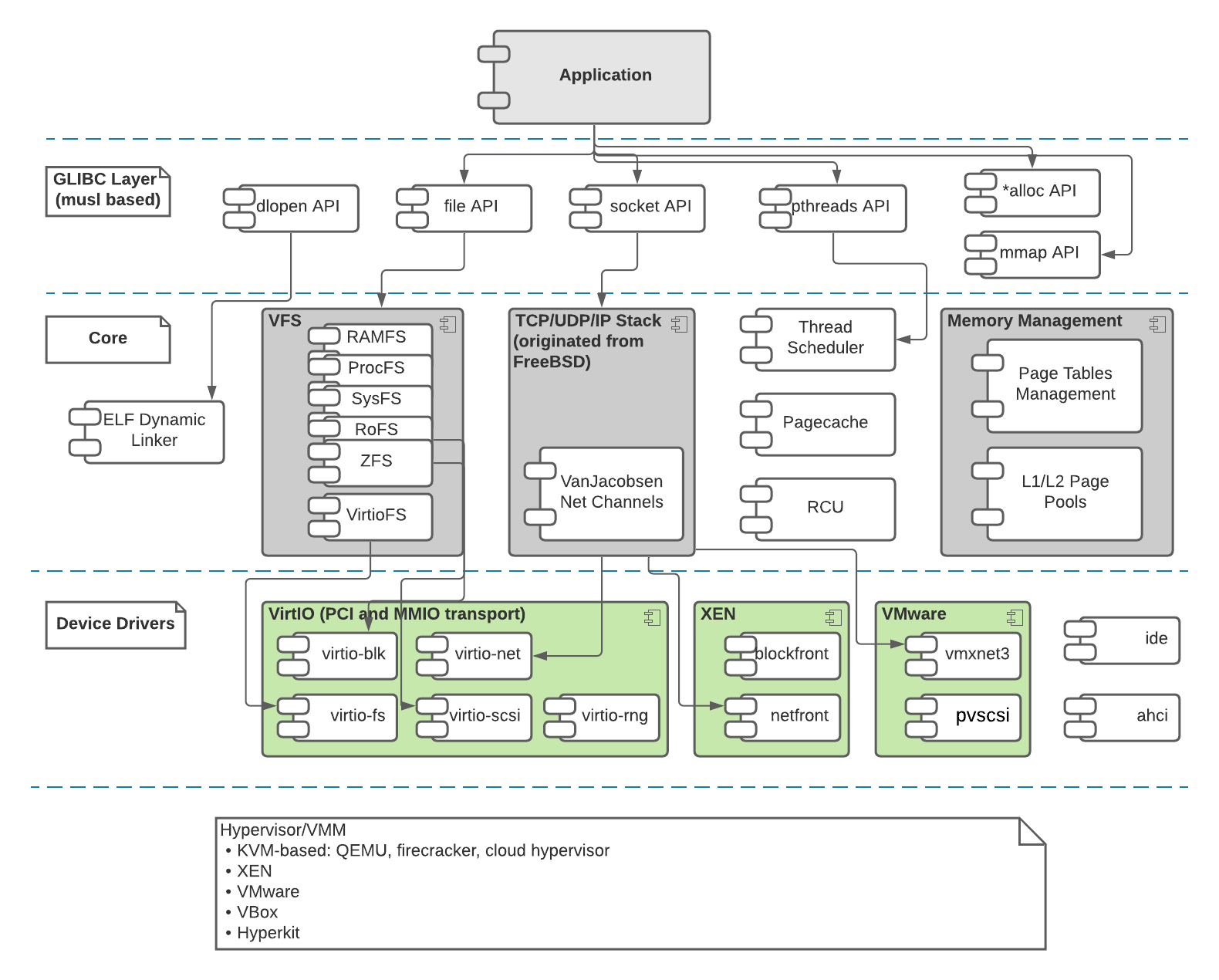 OSv_Component_Diagram.png