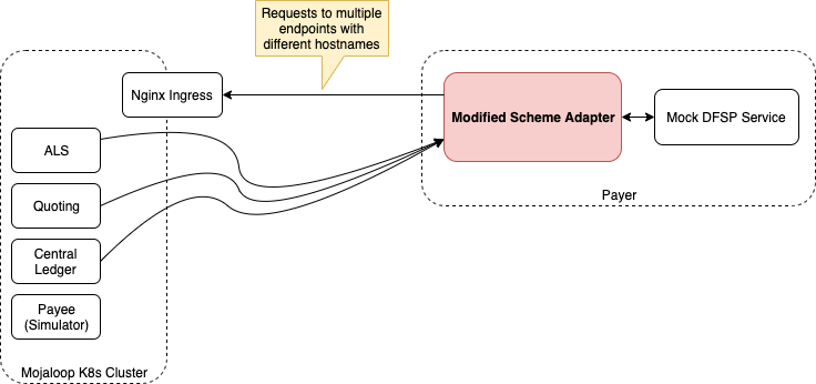 scheme-adapter-and-local-k8s-overview.png