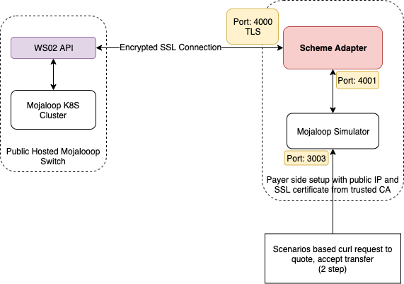 scheme-adapter-and-wso2-api-gateway-overview.png