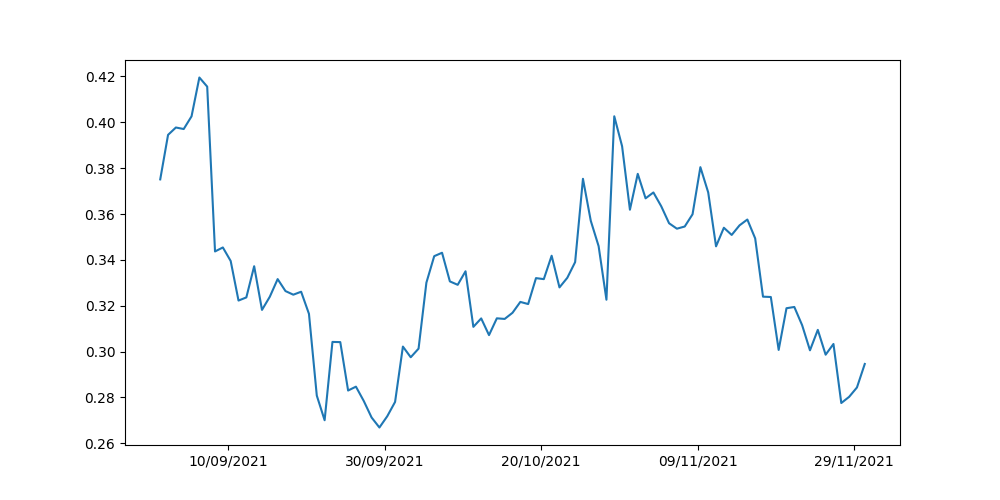 dogecoin,2021-09-01--2021-12-01.png