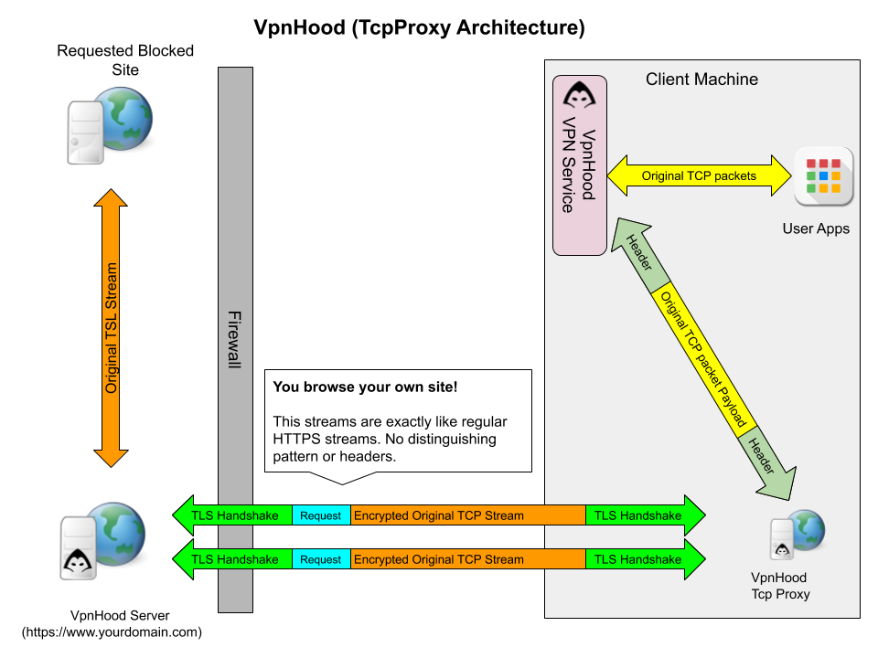 VpnHood TcpProxy Diagram