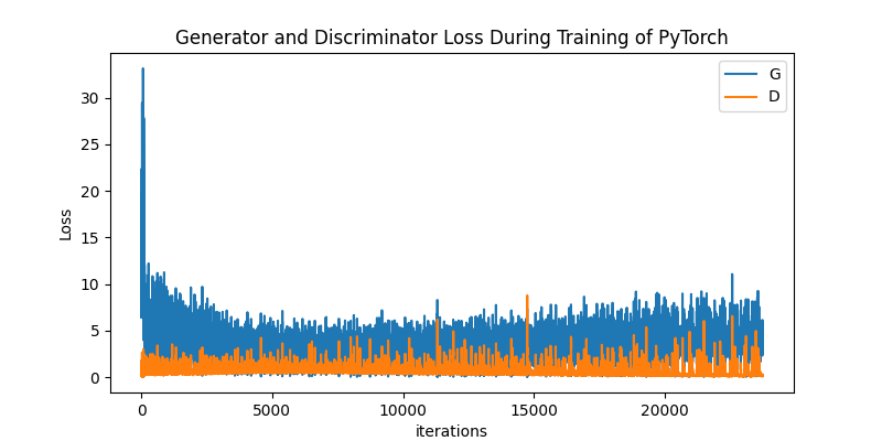 pytorch-dcgan-loss.png