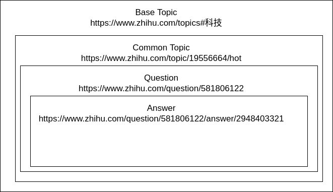 zhihu_question_hierarchy.png