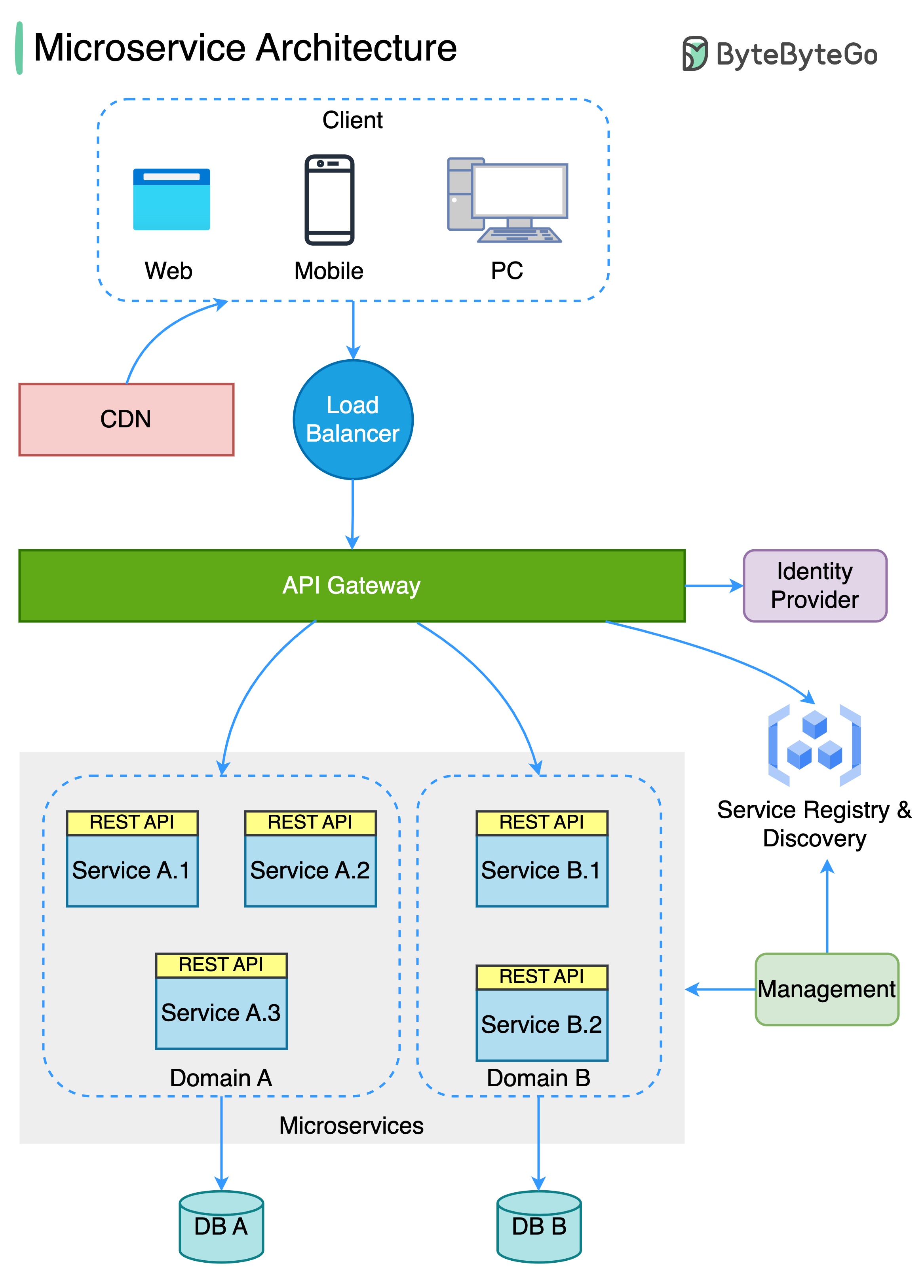 typical-microservice-arch.jpg