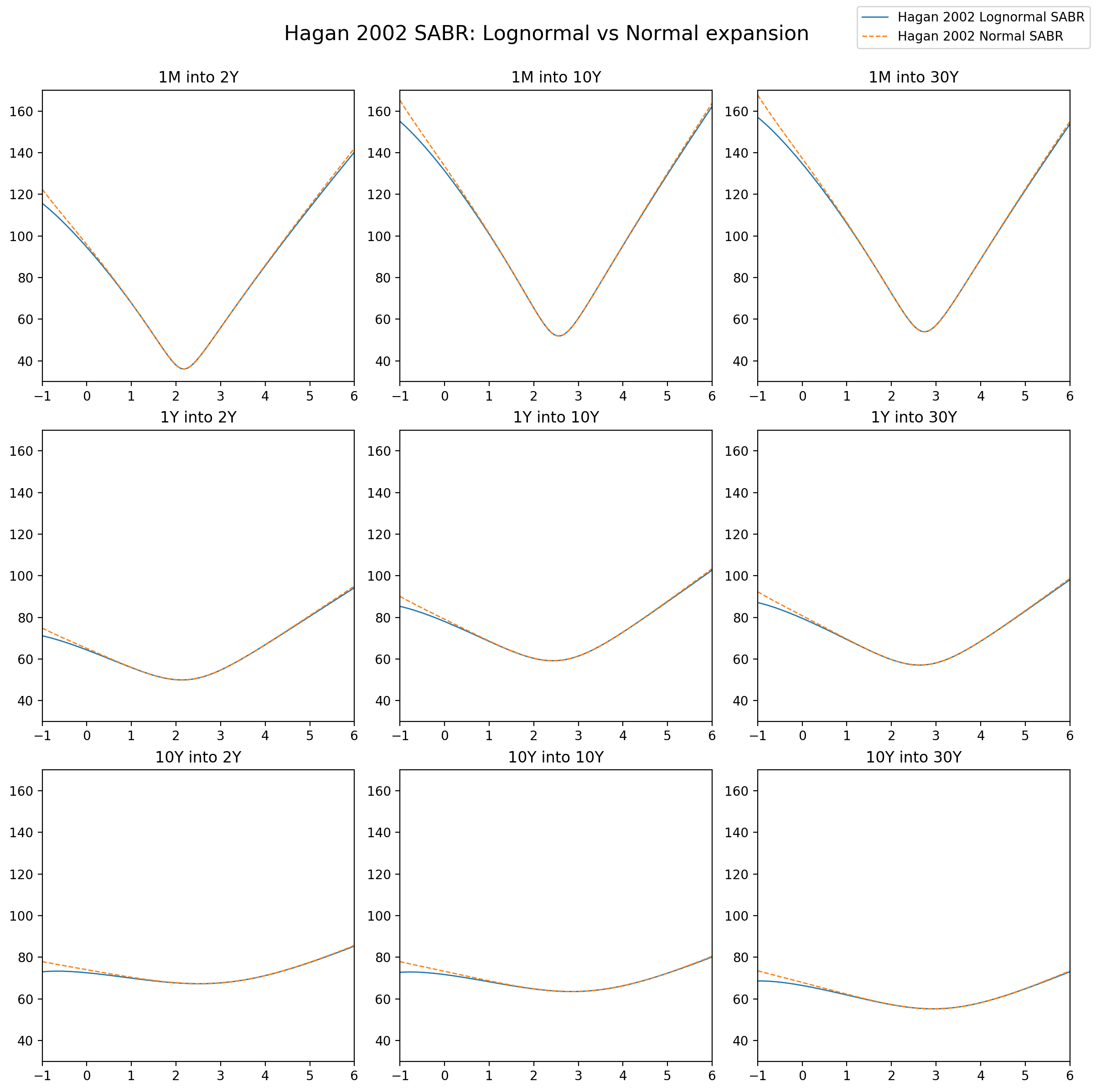 Lognormal SABR vs Normal SABR.png