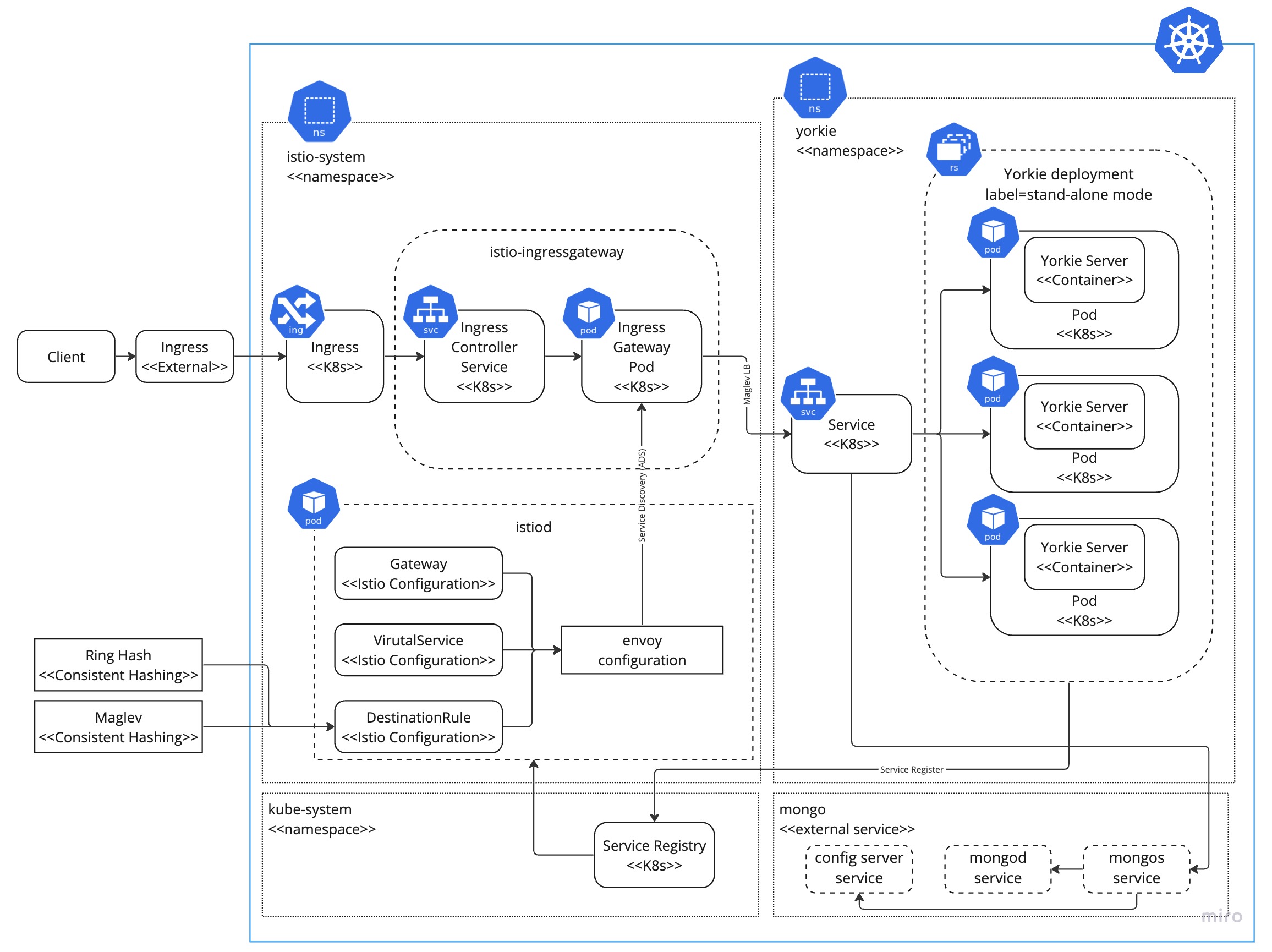 k8s-istio-implementation-internal-architecture.jpg