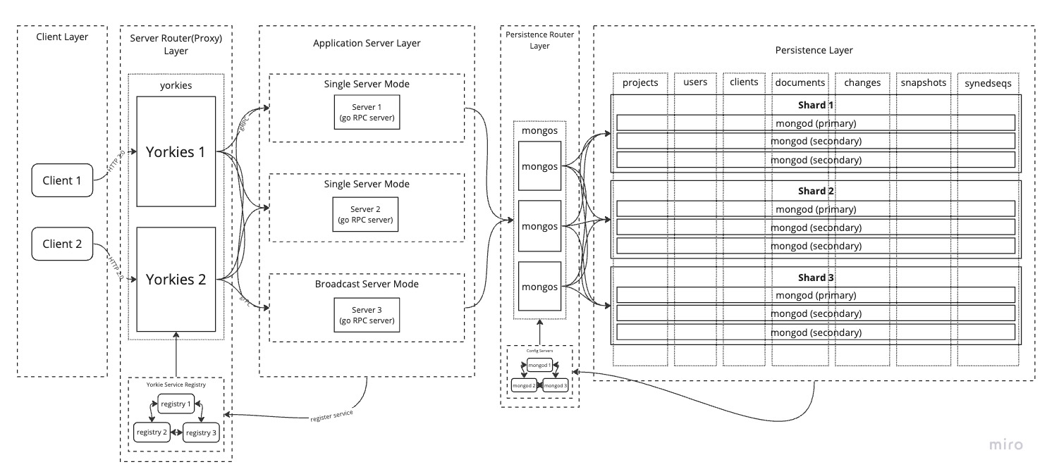 sharded-cluster-mode-architecture.jpg