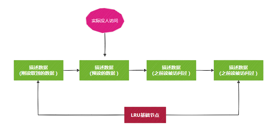 Buffer-Pool-LRU链表优化-全表扫描.png