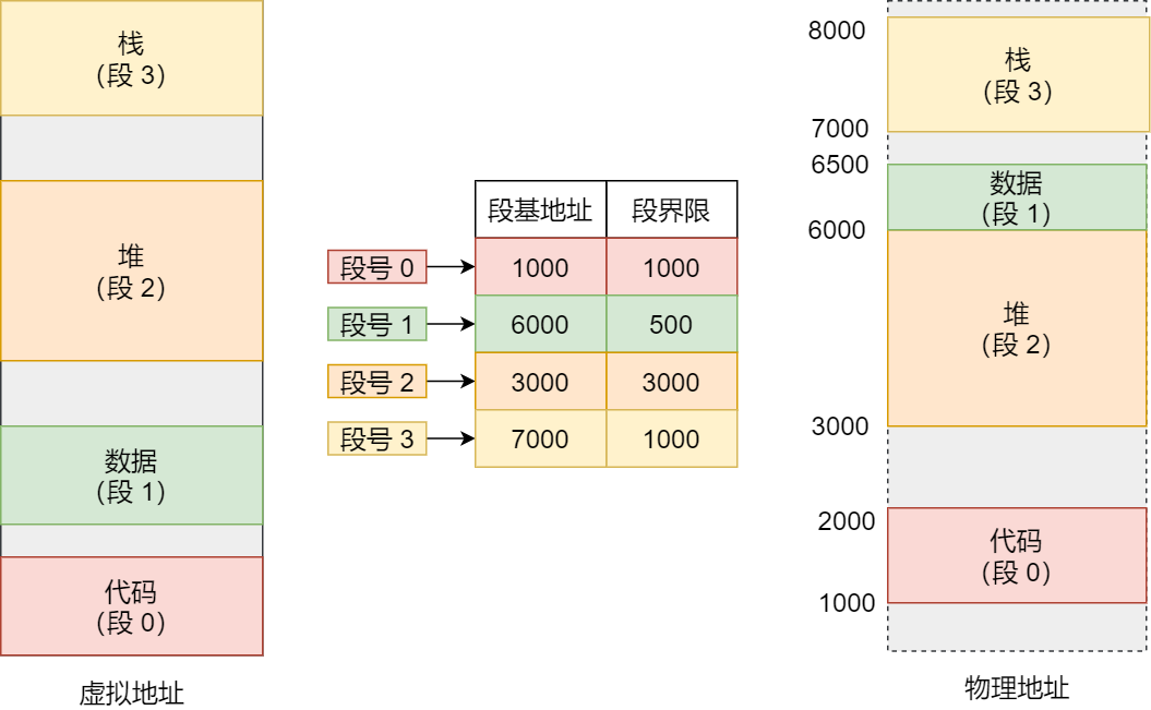 内存分段-虚拟地址与物理地址.png