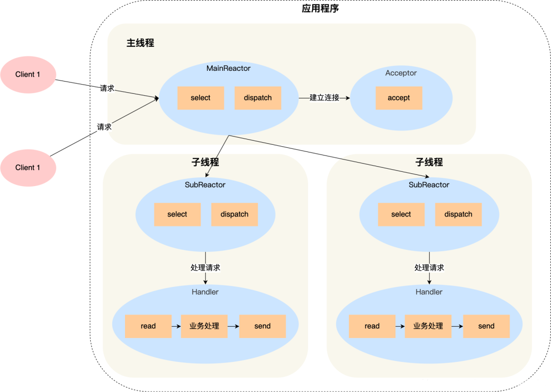 多Reactor多进程线程.png