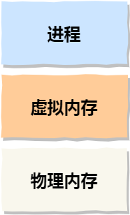 进程的中间层.png