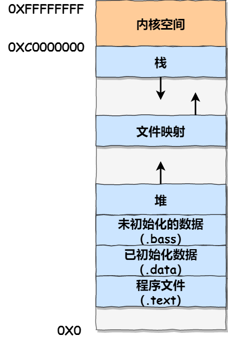 32位操作系统中的用户空间分布.png