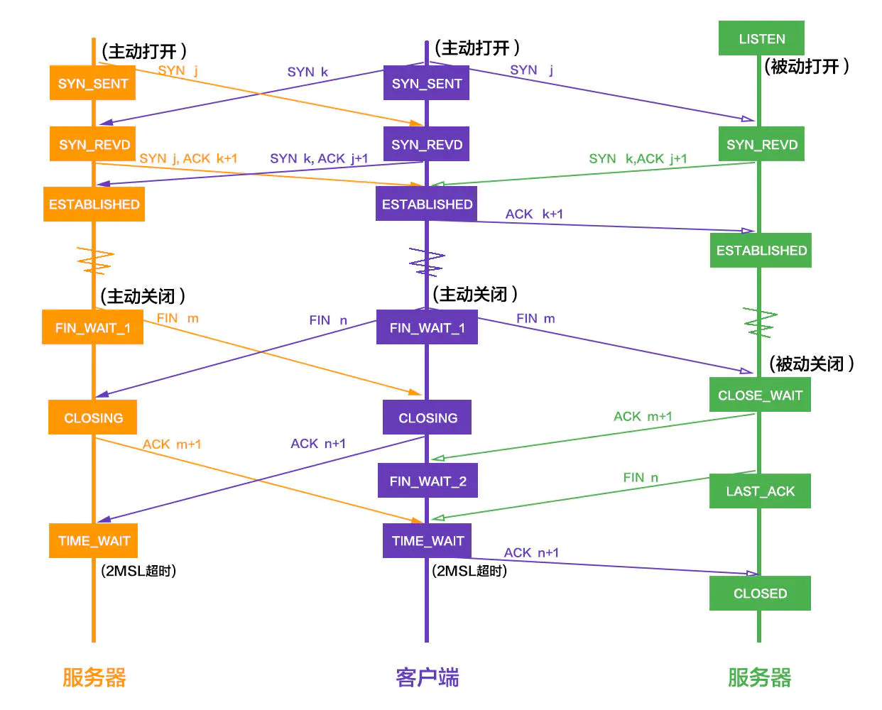 TCP连接的过程和状态变化.jpg