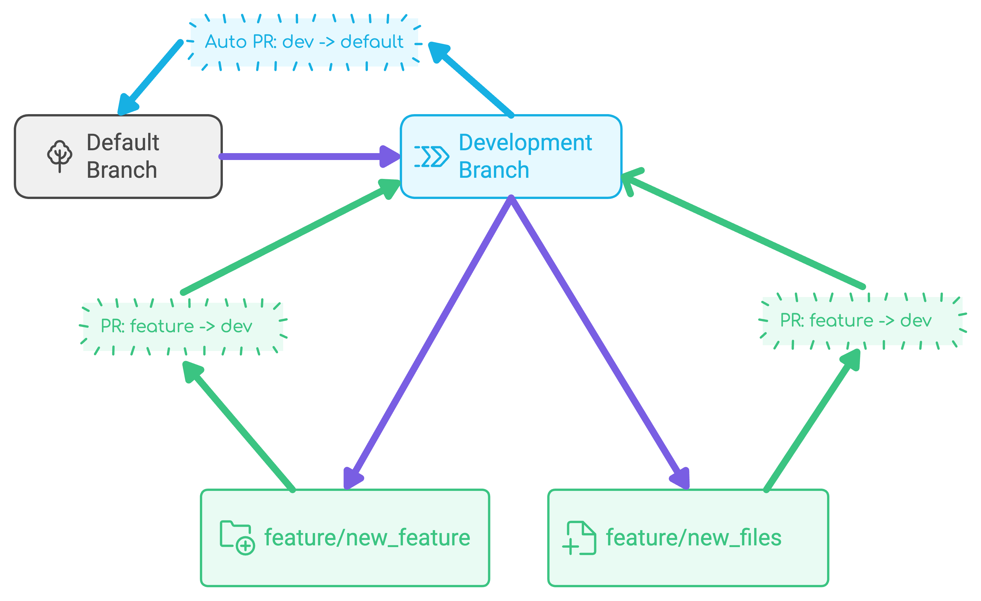 dev_workflow_steps.png